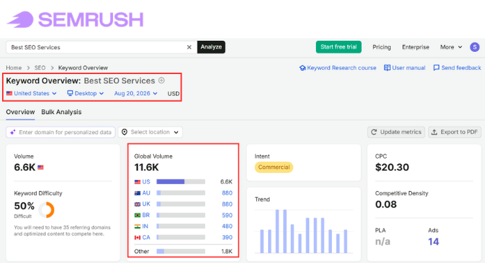 Using SEMrush Free Version