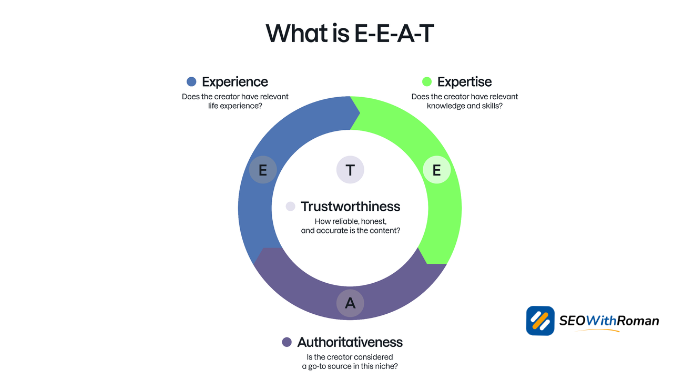 What Is E-E-A-T and Why Google Cares About Your Credibility
