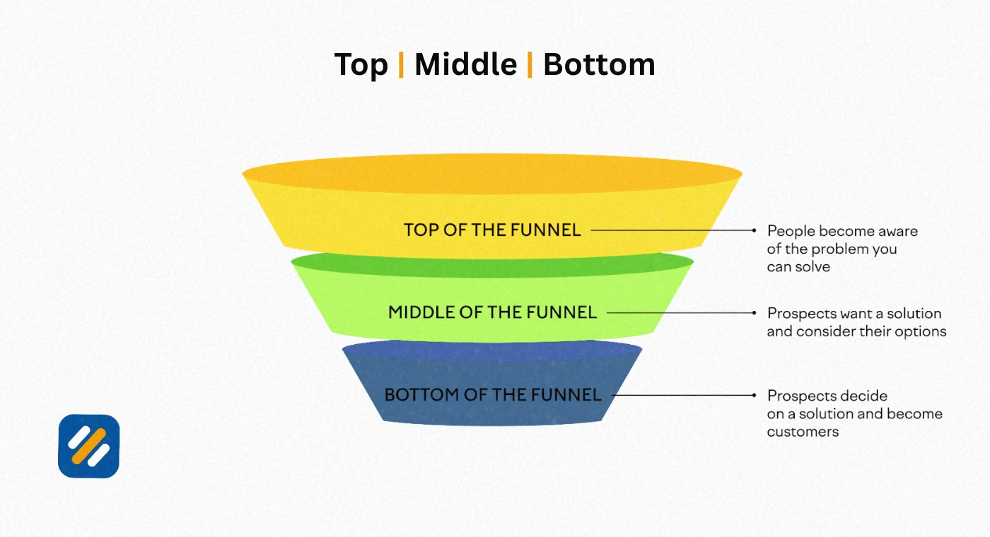 Analyse Keyword Search Volume and Difficulty