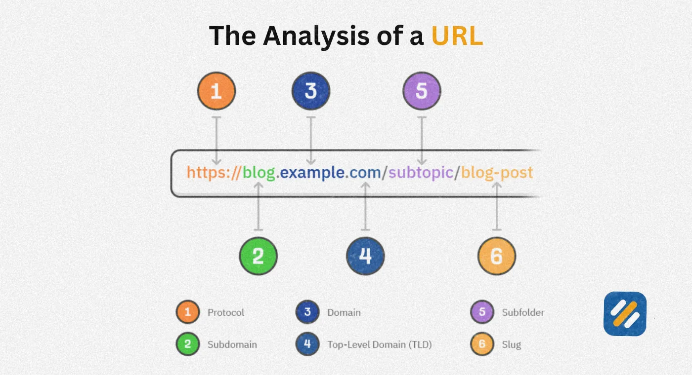 Complete URL Structure Explained