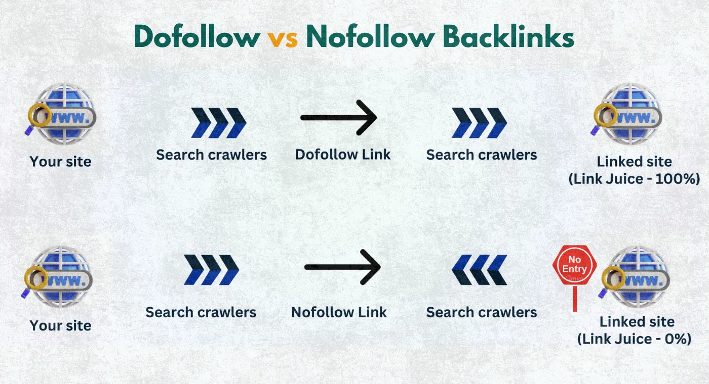 Dofollow vs Nofollow backlinks