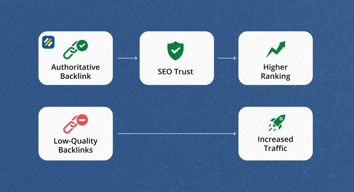 Most Effective Ways to Build Niche Relevant Backlinks