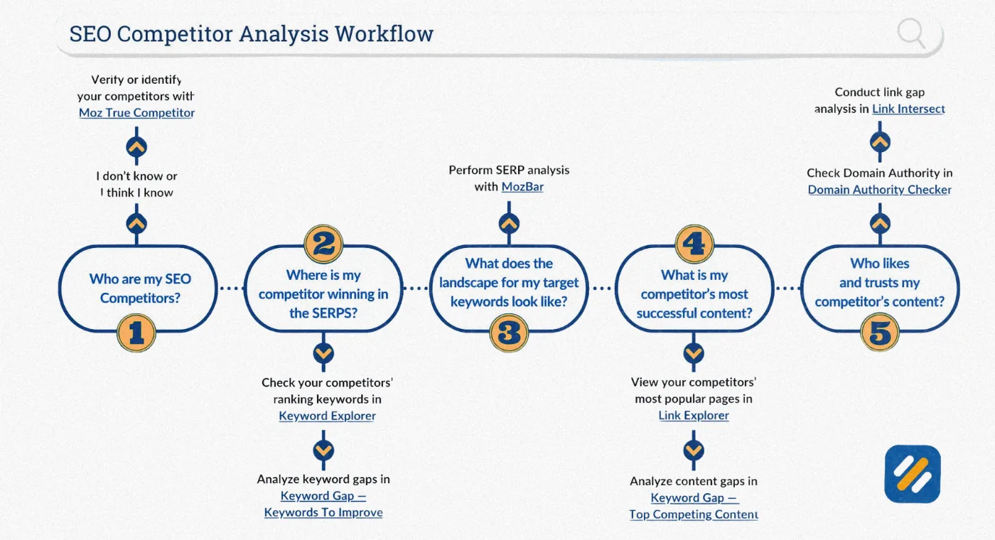 How to Do a Complete Competitor Analysis Step by Step