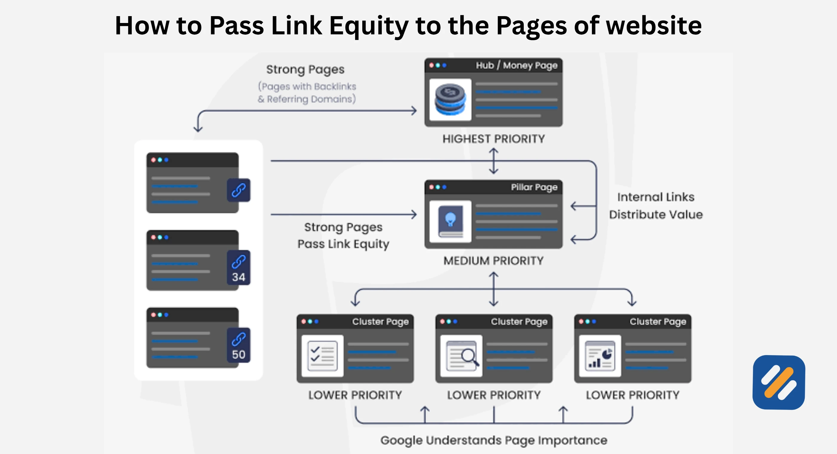 How Link Equity Flows Through Your Website
