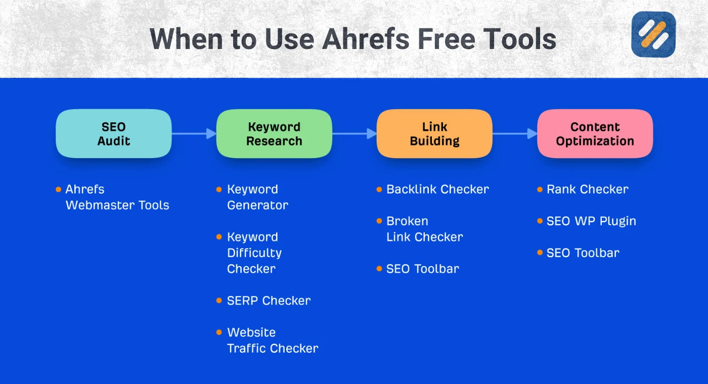 How to Use Ahrefs