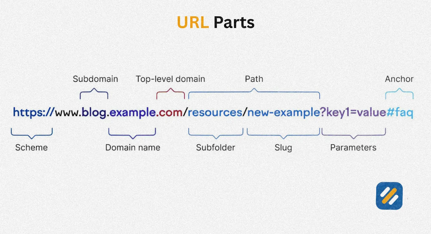 Makes a URL SEO-Friendly