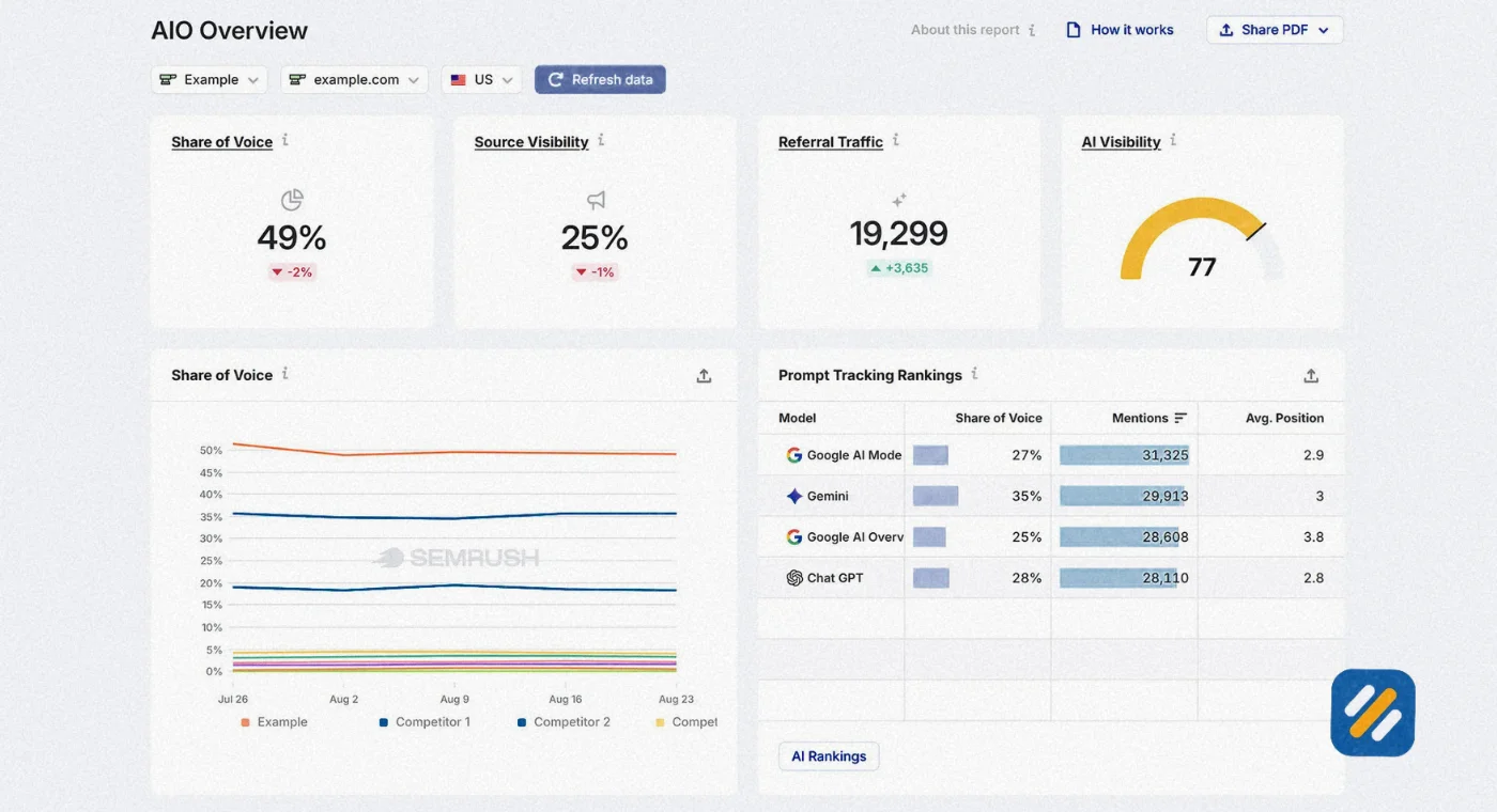 Organic Conversions and SEO Conversion Rate
