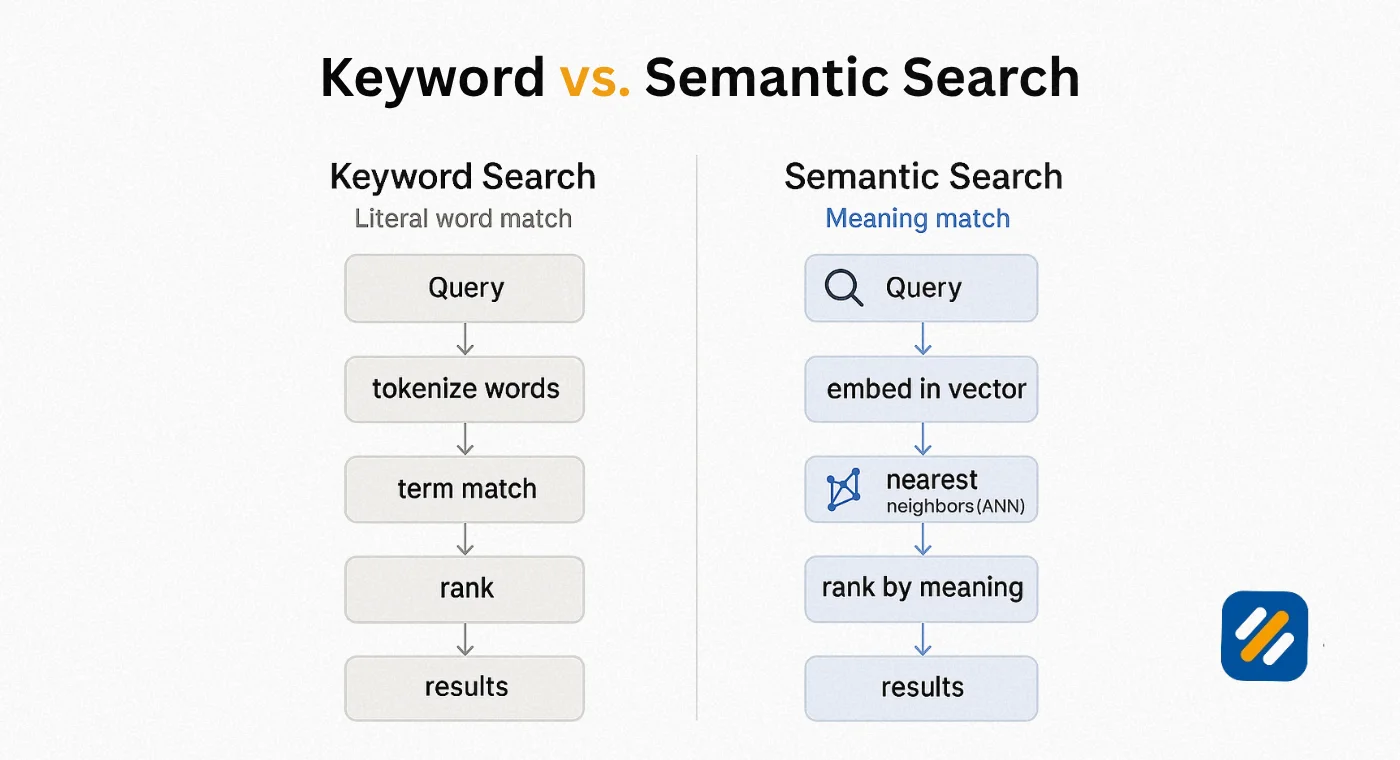 Semantic Keywords and Related Keywords