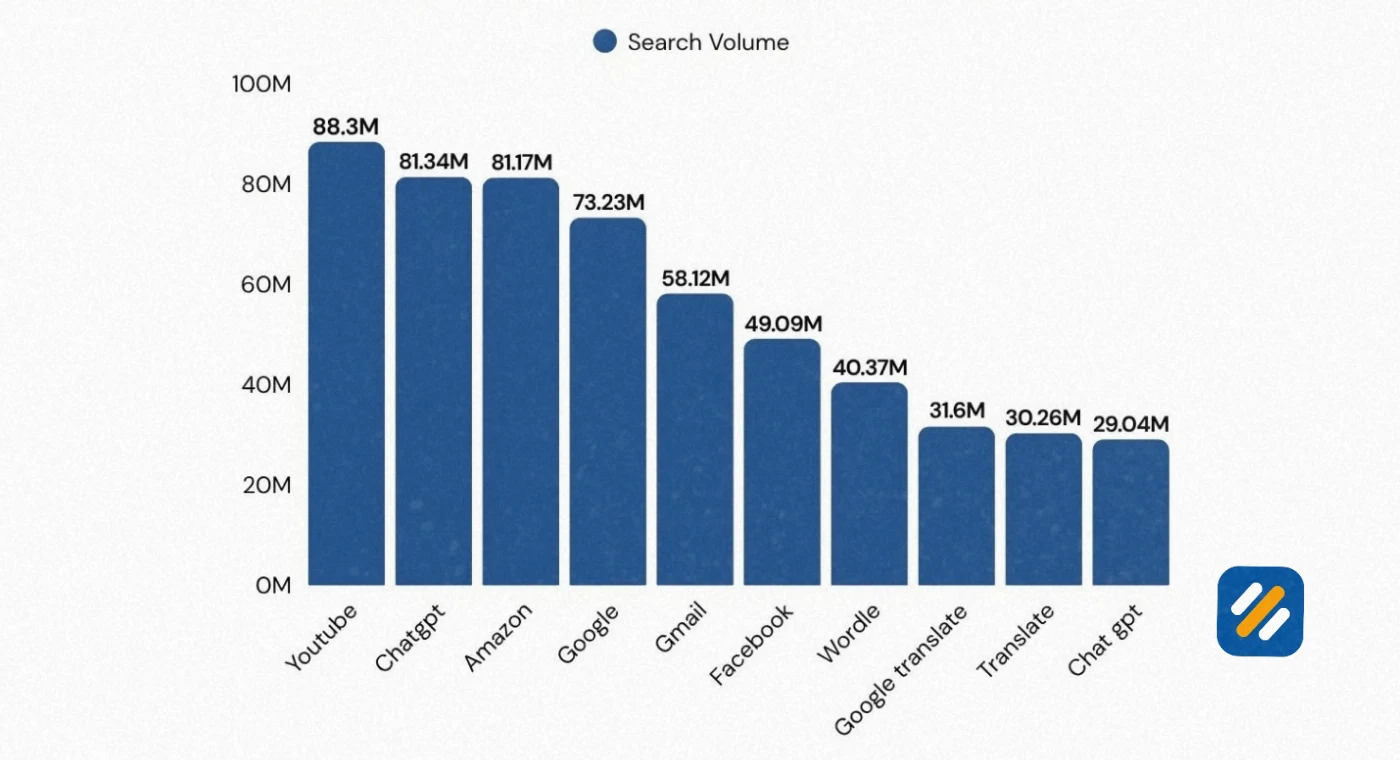 Top 100 Most Searched Keywords on Google in the United States