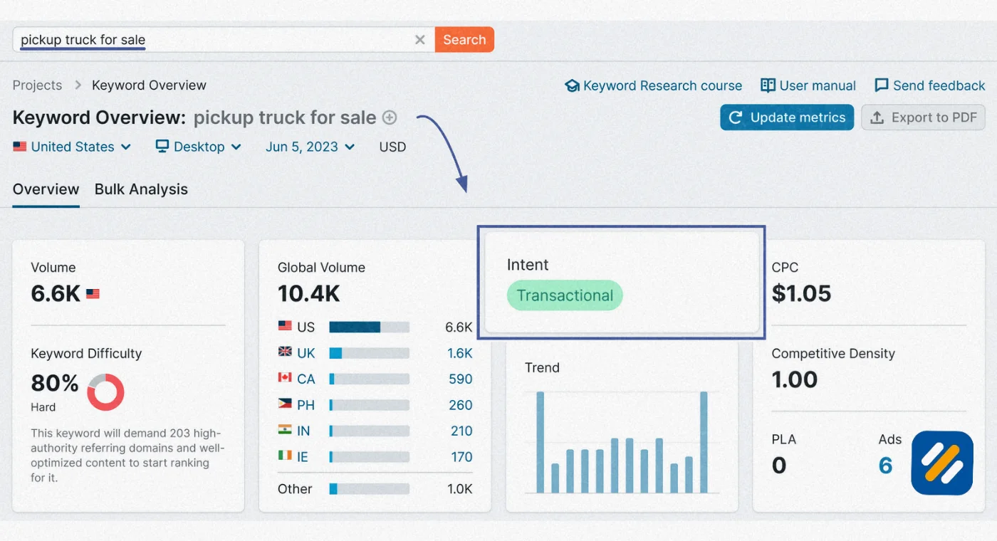 Transactional Keyword Examples