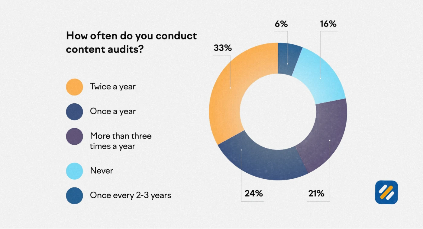 Why a Content Audit Is One of the Highest ROI Activities in SEO