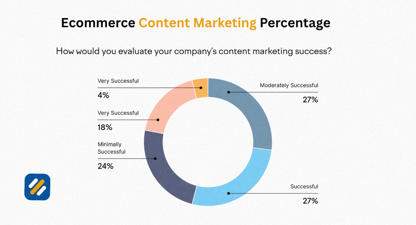 Why Ecommerce Content Marketing Matters More