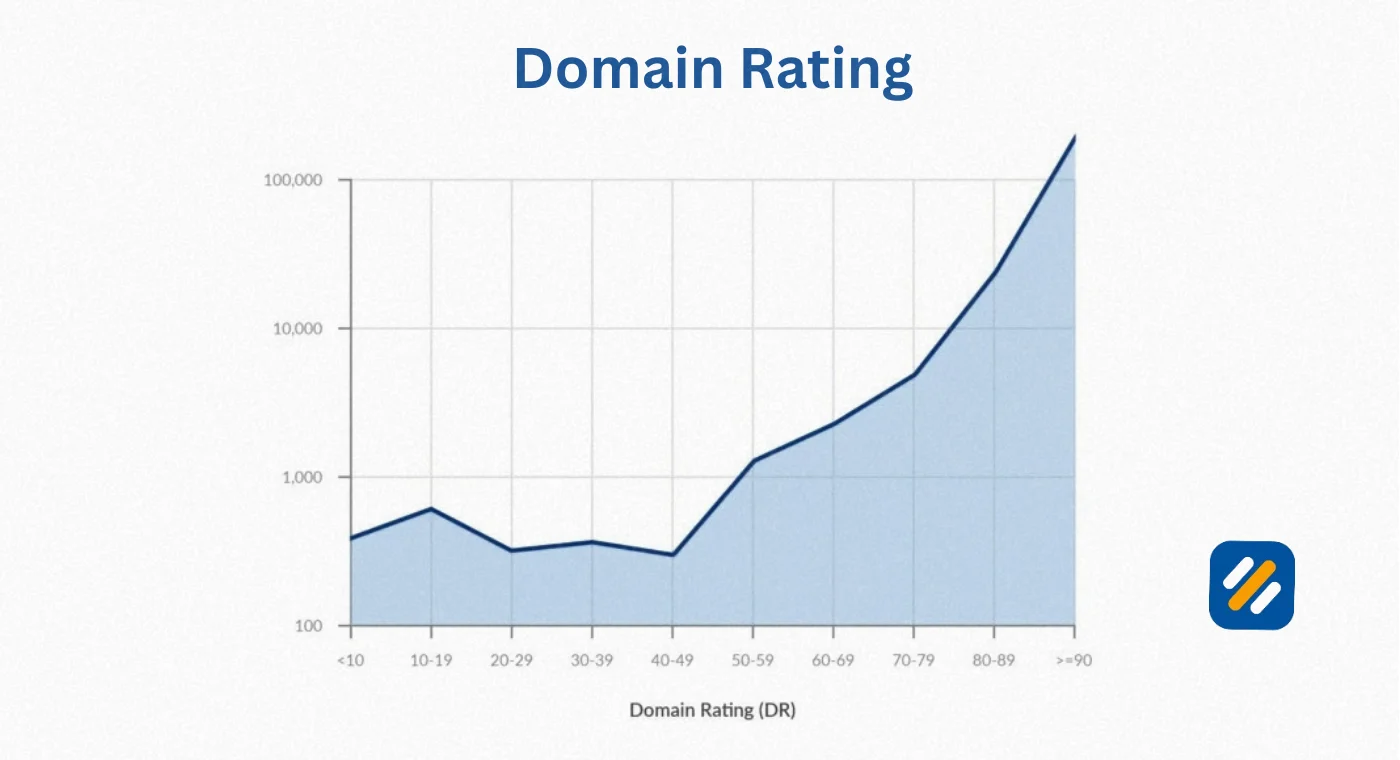 Domain Rating, Domain Authority