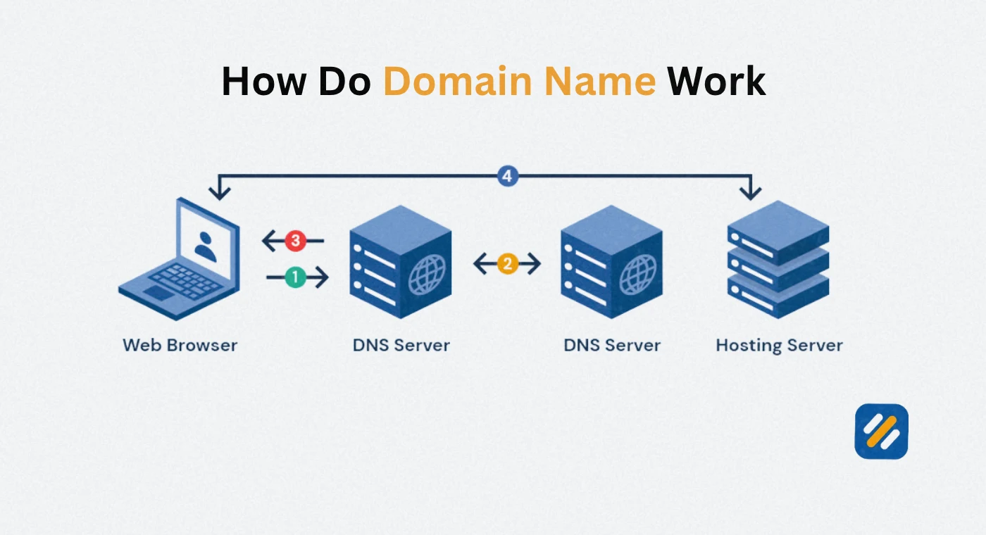 How Does a Domain Name Actually Work