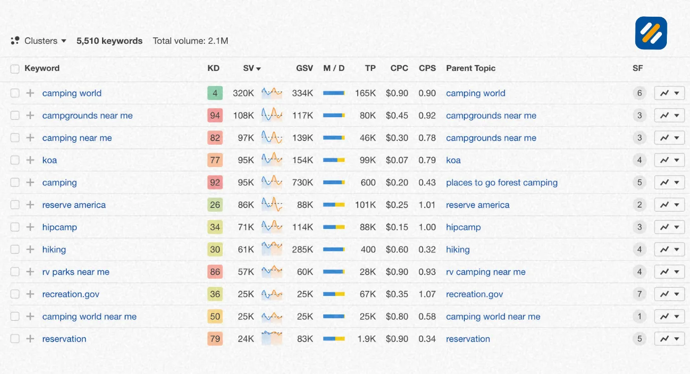 How Does Ahrefs Calculate Traffic and Keyword Difficulty