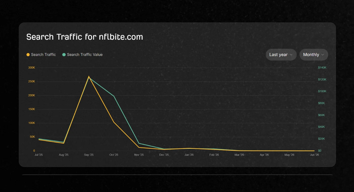 NFLBite Search Traffic