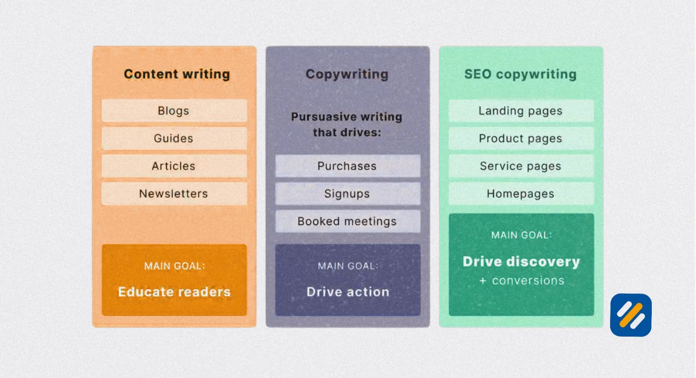 SEO Copywriting vs Content Writing vs Copywriting