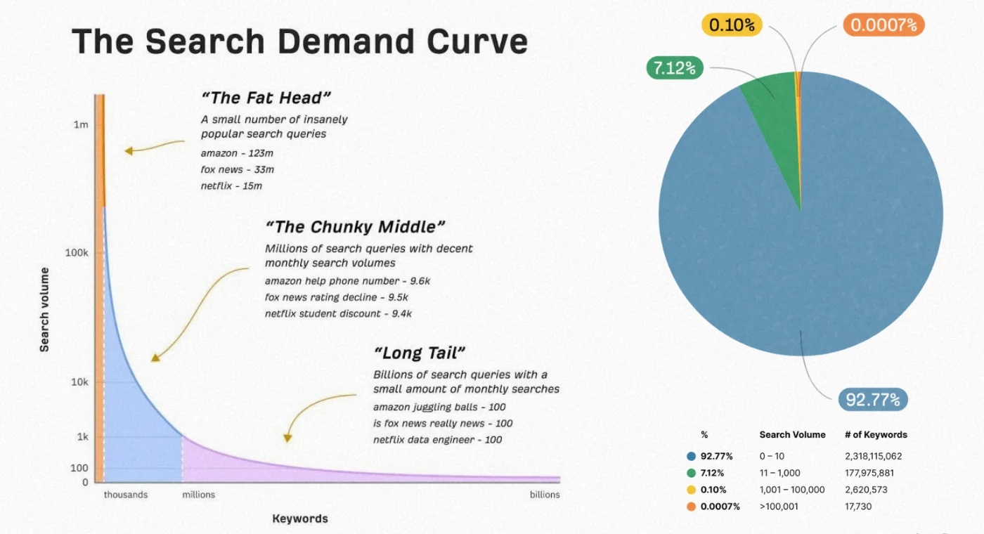 Where to Include Long Tail Keywords in Your Website